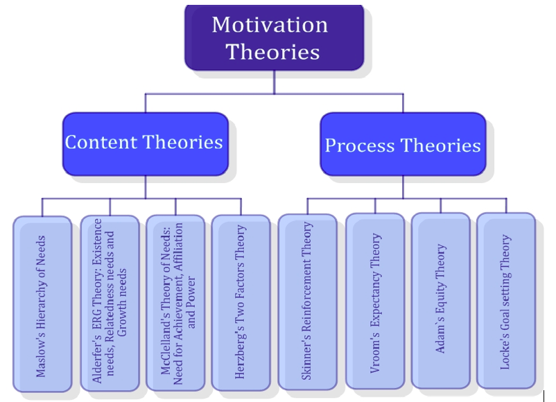 Theories of motivation